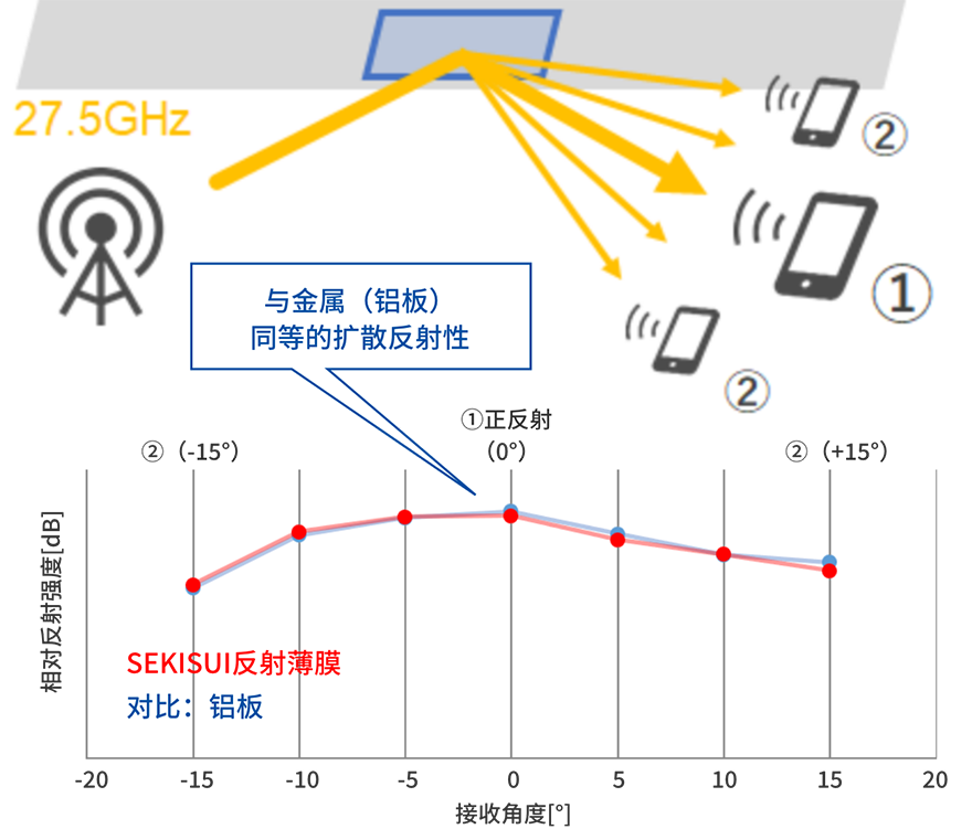 電波擴(kuò)散反射示意圖