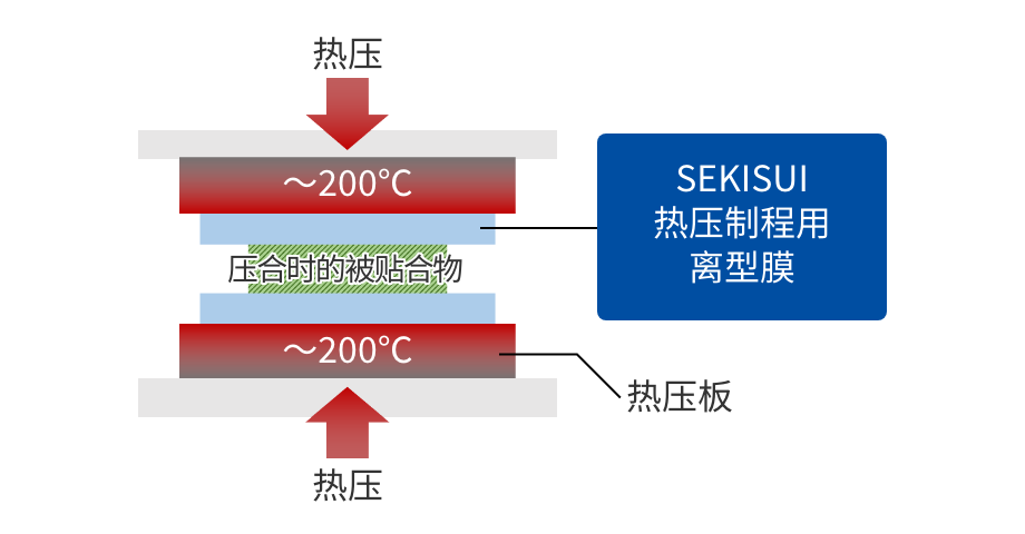 熱壓制程用離型膜