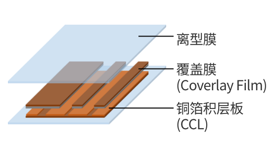 FPC制造時的表面保護1