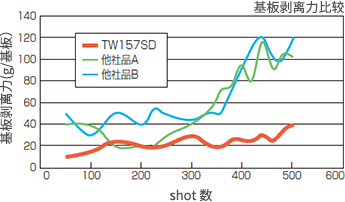 離型層脫落評価