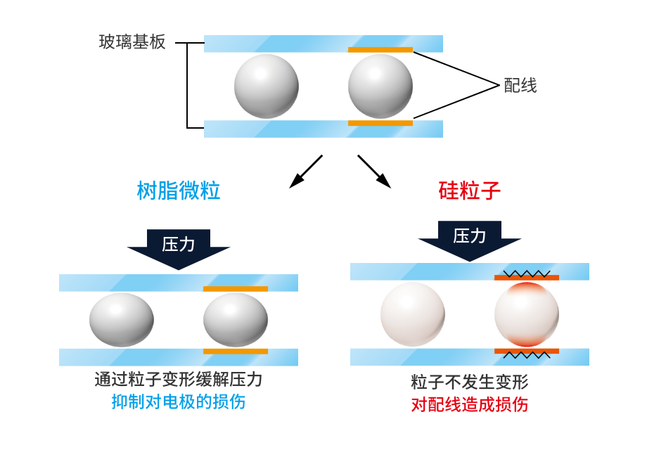 使用高硬質(zhì)樹脂微粒子的優(yōu)勢