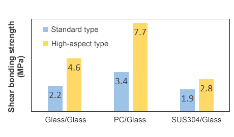 適用于不同材質(zhì)的粘接